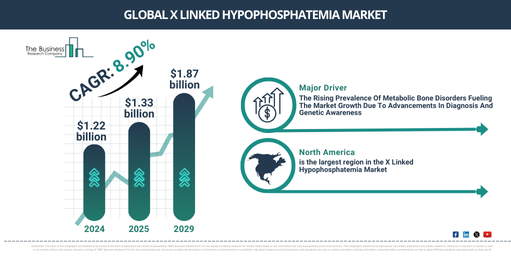 X Linked Hypophosphatemia Market Drivers Report 2025 – For Business Development and Strategy Teams