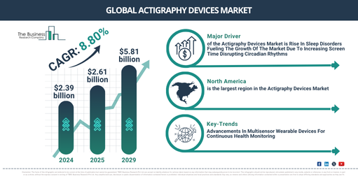 Actigraphy Devices Industry Growth Expected to Reach $5.81 Billion by 2029 at a CAGR of 8.8% | Segmentation and Growth Opportunities