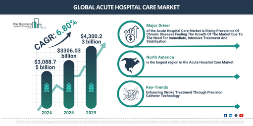 Acute Hospital Care Market Projected at $4300.23 Billion by 2029 | Strategic Insights and Forecast Data