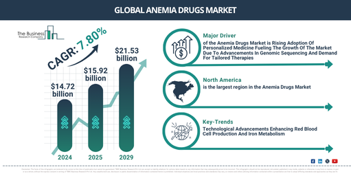Anemia Drugs Market to Reach $21.53 Billion by 2029 | Key Drivers and Future Outlook