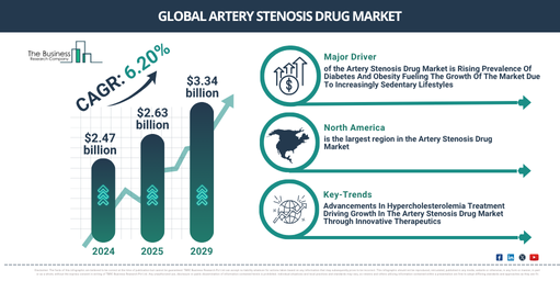 Artery Stenosis Drug Market to Reach $3.34 Billion by 2029 | Key Drivers and Future Outlook