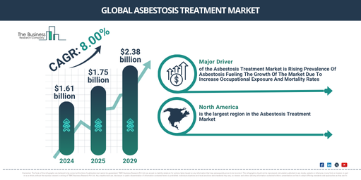 Asbestosis Treatment Industry Valued at $2.38 Billion by 2029 With CAGR of 8% | Size and Share Insights