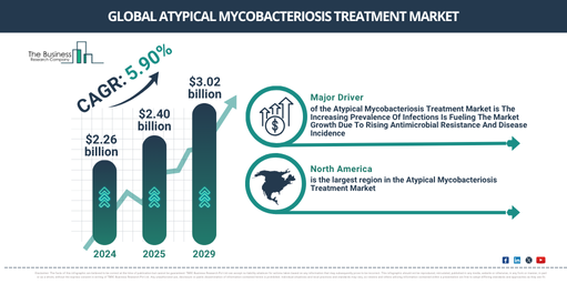 Market Analysis on Atypical Mycobacteriosis Treatment Industry – Insights for Corporate Strategy and R&D