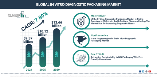 In Vitro Diagnostic Packaging Market Size to Exceed $13.66 Billion by 2029 | Growth and Industry Trends