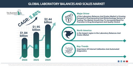 Laboratory Balances And Scales Industry Valued at $2.44 Billion by 2029 With CAGR of 5.8% | Size and Share Insights