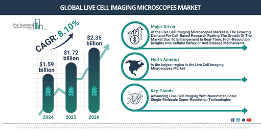 Live Cell Imaging Microscopes Market to Reach $2.35 Billion by 2029 | Key Drivers and Future Outlook