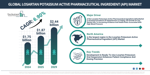 Losartan Potassium Active Pharmaceutical Ingredient (API) Market Outlook 2025 – Insights for Executive and Strategic Planning