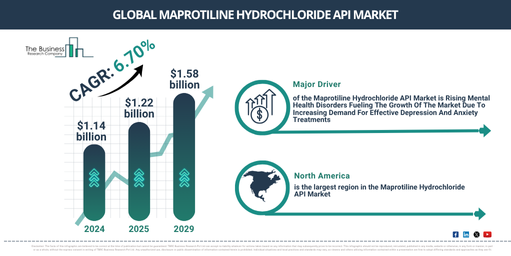 Market Analysis on Maprotiline Hydrochloride API  Industry – Insights for Corporate Strategy and R&D
