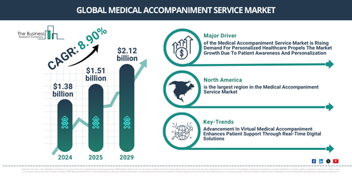 Medical Accompaniment Service Market to Reach $2.12 Billion by 2029 | Key Drivers and Future Outlook