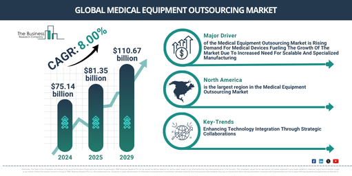 Medical Equipment Outsourcing  Market Trends Report 2025 – For Business Development and Strategy Teams