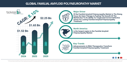 Familial Amyloid Polyneuropathy Industry Growth Expected to Reach $2.25 Billion by 2029 at a CAGR of 8.1% | Segmentation and Growth Opportunities