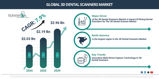 Global 3D Dental Scanners Market