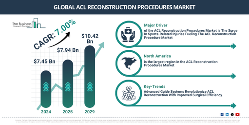 Global ACL Reconstruction Procedures Market