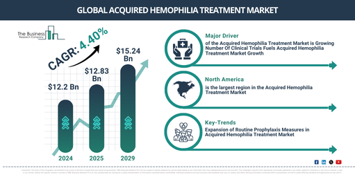 Global Acquired Hemophilia Treatment Market