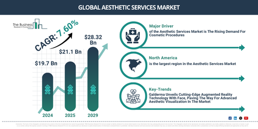 Global Aesthetic Services Market