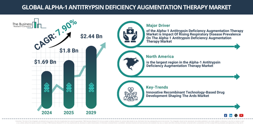 Global Alpha-1 Antitrypsin Deficiency Augmentation Therapy Market