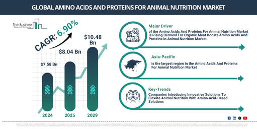 Global Amino Acids And Proteins For Animal Nutrition Market