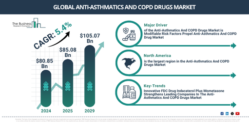 Global Anti-Asthmatics And COPD Drugs Market
