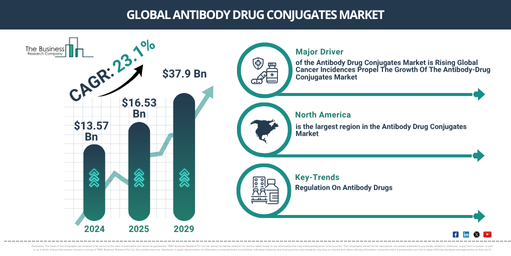 Global Antibody Drug Conjugates Market