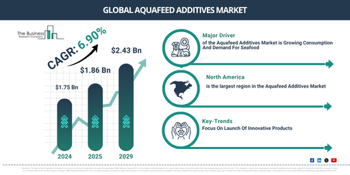 Global Aquafeed Additives Market