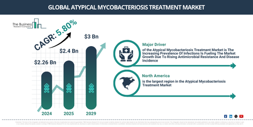 Global Atypical Mycobacteriosis Treatment Market