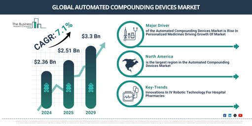 Major Trends and Emerging Patterns in the Automated Compounding Devices Market: Innovations In IV Robotic Technology For Hospital Pharmacies