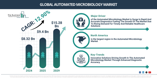 Global Automated Microbiology Market