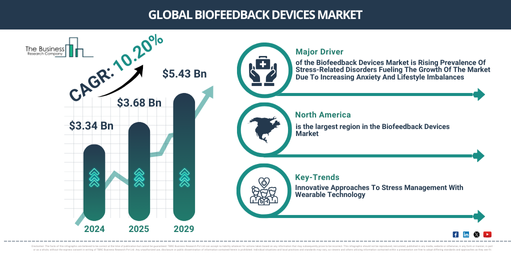 Global Biofeedback Devices Market