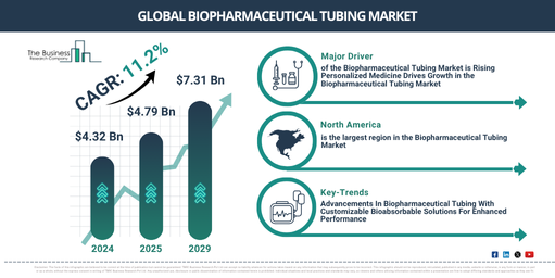 Biopharmaceutical Tubing Market in Focus: Forecasting Growth Drivers, Scaling Potential, and Global Opportunities