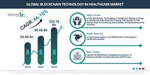 Global Blockchain Technology In Healthcare Market