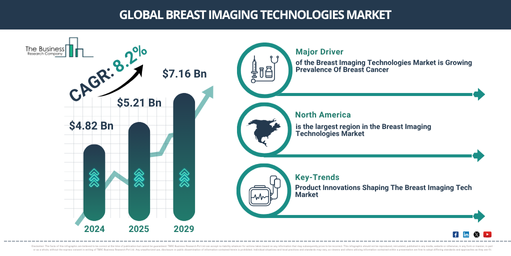 Global Breast Imaging Technologies Market
