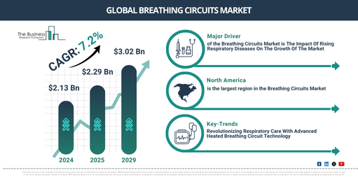 Breathing Circuits Market Outlook 2025: Mapping Growth, Innovation, and Regional Shifts