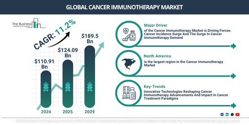 Global Cancer Immunotherapy Market