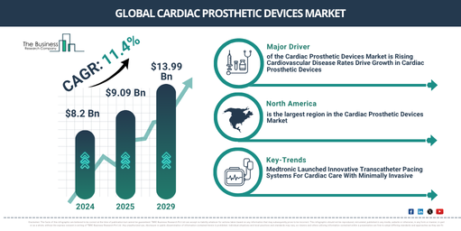 Major Trends and Emerging Patterns in the Cardiac Prosthetic Devices Market: Medtronic Launched Innovative Transcatheter Pacing Systems For Cardiac Care With Minimally Invasive