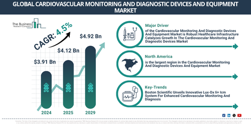 Global Cardiovascular Monitoring And Diagnostic Devices And Equipment Market