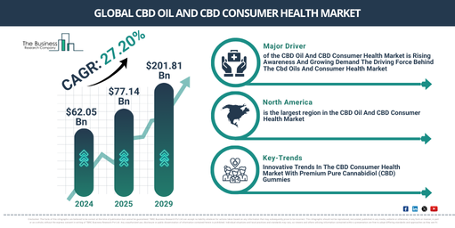 Global CBD Oil And CBD Consumer Health Market