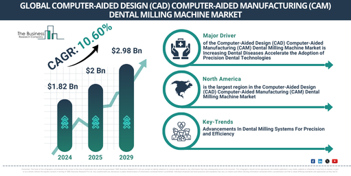 Global Computer-Aided Design (CAD) Computer-Aided Manufacturing (CAM) Dental Milling Machine Market