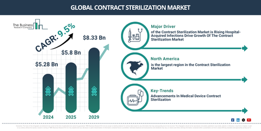 Global Contract Sterilization Market