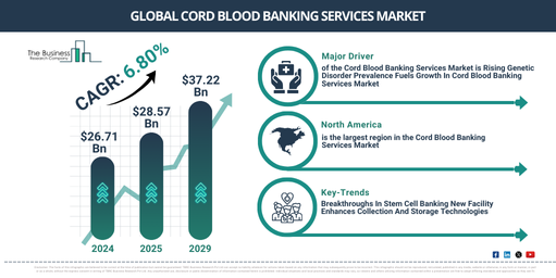 Global Cord Blood Banking Services Market