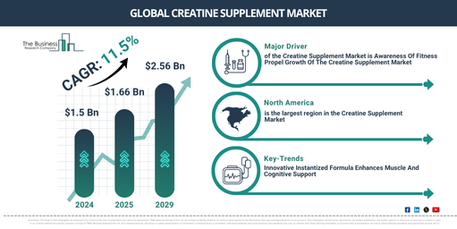 Global Creatine Supplement Market