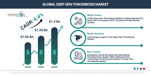 Global Deep Vein Thrombosis Market