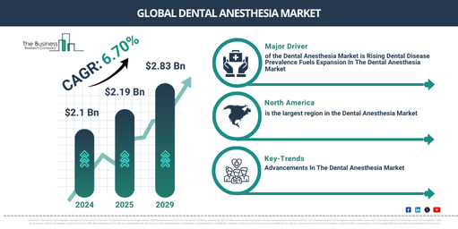 Global Dental Anesthesia Market