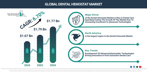 Emerging Trends and Growth Drivers in the Dental Hemostat Market Through 2029