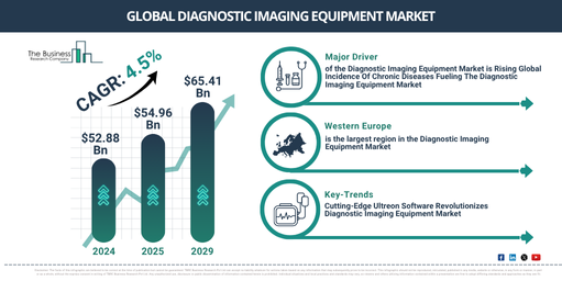 Global Diagnostic Imaging Equipment Market