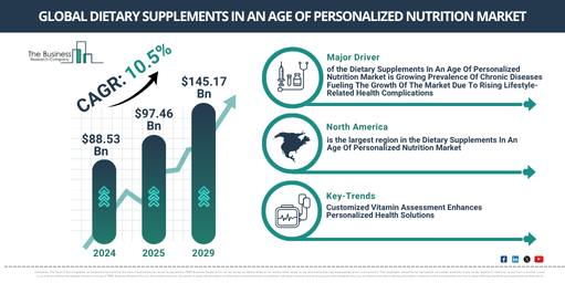 Global Dietary Supplements In An Age Of Personalized Nutrition Market