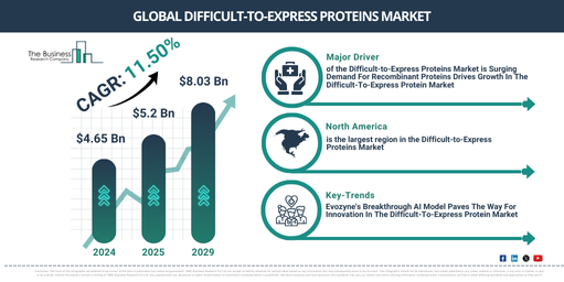 Global Difficult-to-Express Proteins Market