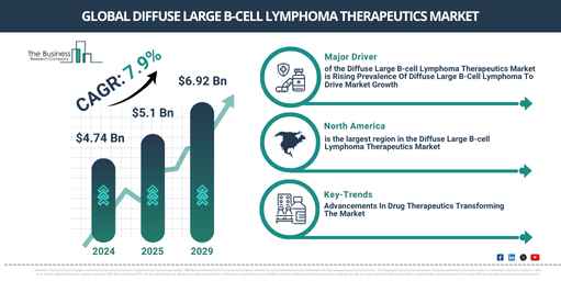Global Diffuse Large B-cell Lymphoma Therapeutics Market