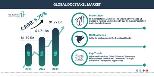Future Projections: Docetaxel Market to Reach $2.21  Billion by 2029 at 6.7% CAGR