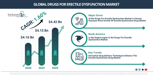 Global Drugs For Erectile Dysfunction Market