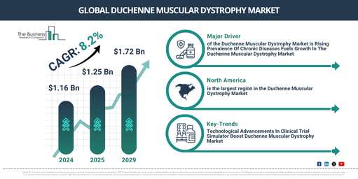 Global Duchenne Muscular Dystrophy Market